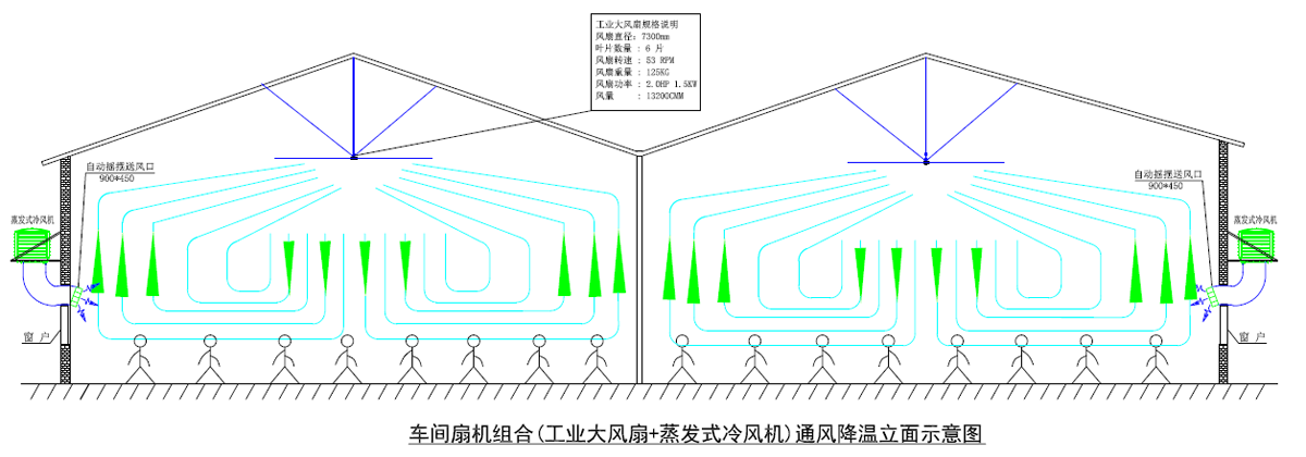 厂房通风降温解决方案勇于创新-“扇机组合”